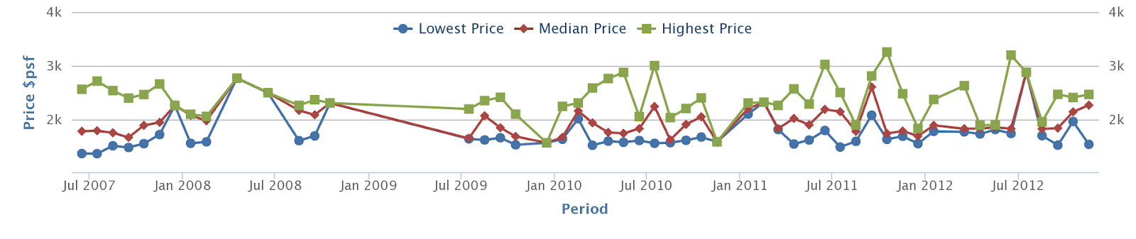 Reflections at Keppel Bay developer sale prices, swinging sharply from 2007 to 2012