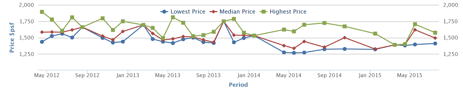 Sky Habitat developer sale prices, with later buyers paying less than early buyers, 2012 to 2015