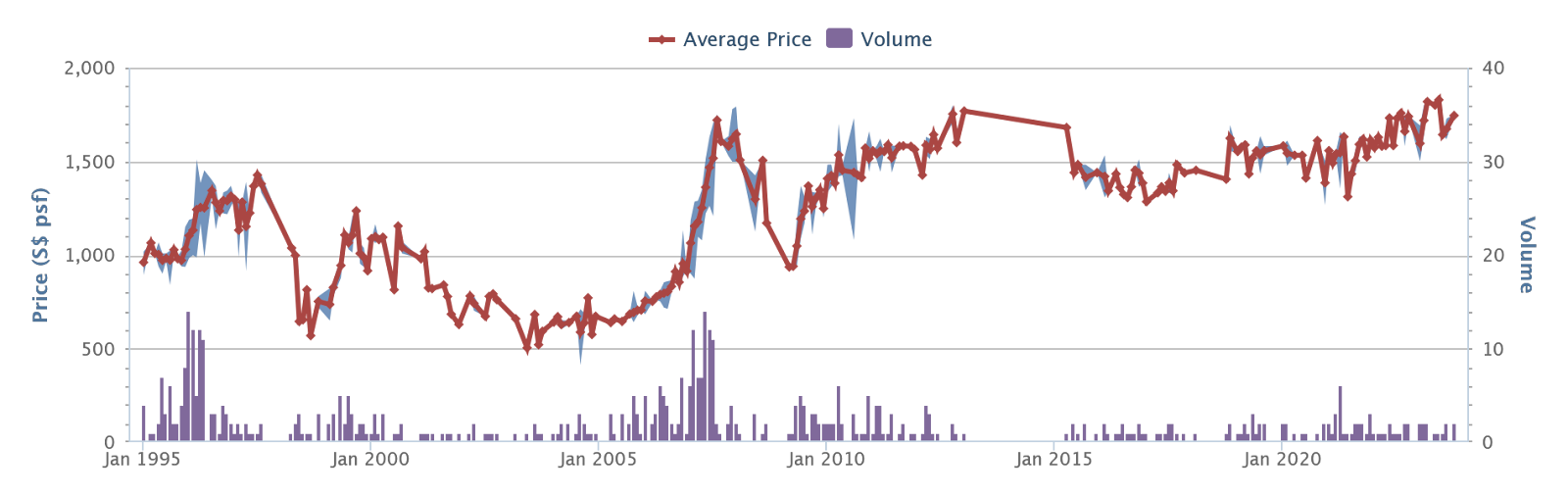 Spring Grove price history and volume, 1995 to 2023