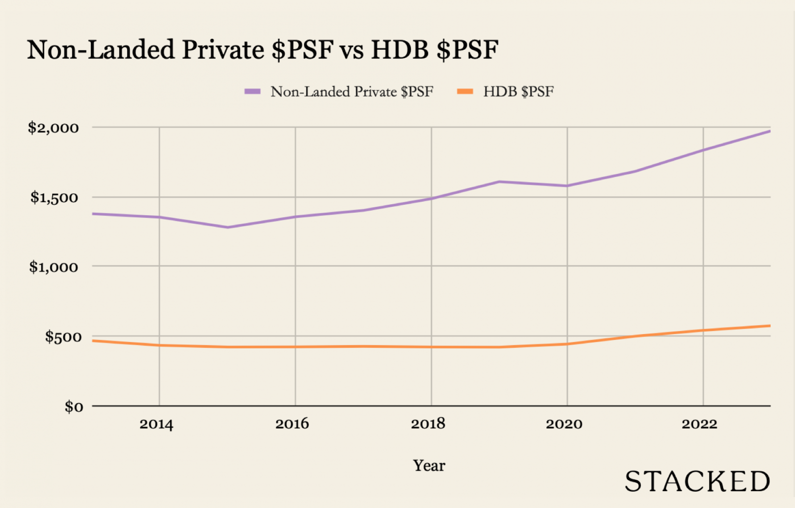 Non Landed Private vs HDB
