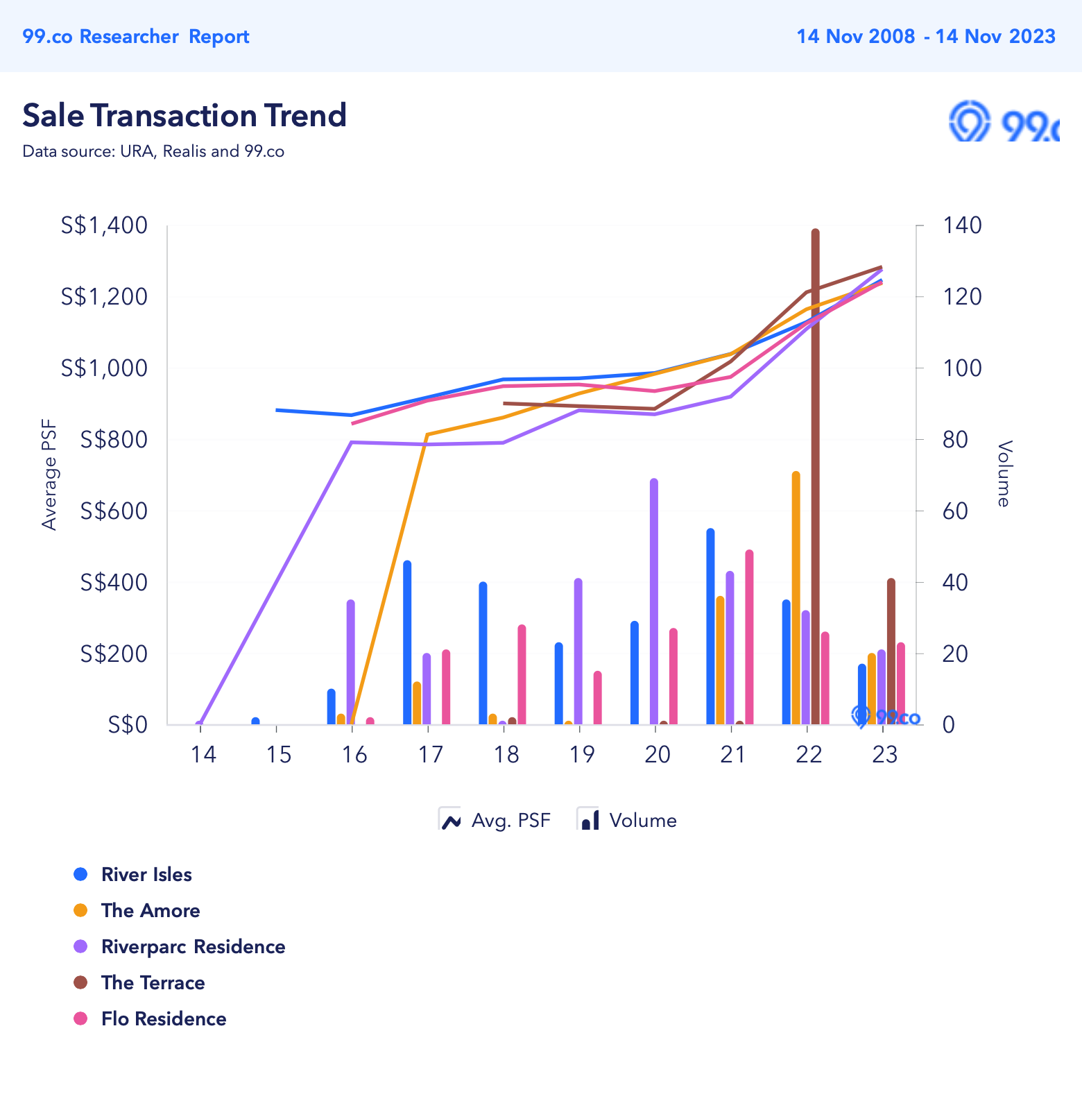 99.co sale trend for River Isles, The Amore, Riverparc Residence, The Terrace and Flo Residence in Punggol