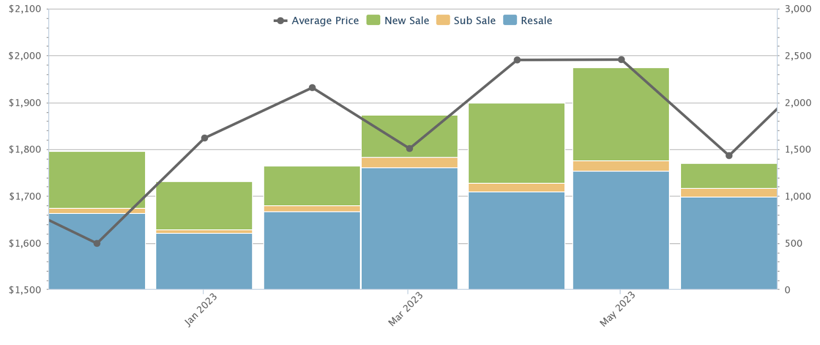 Private home average price and sales by type in the first half of 2023