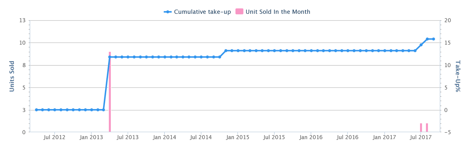 Lloyd Sixtyfive developer sales by month and cumulative take-up, 2012 to 2017