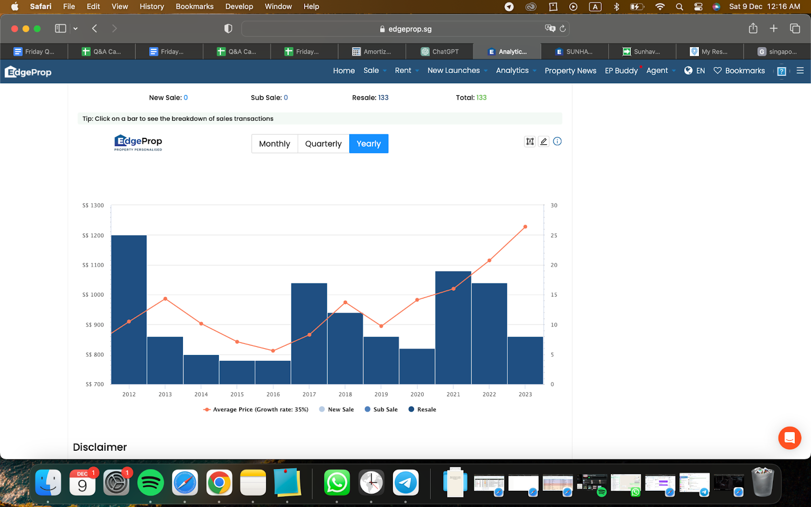 EdgeProp chart of Sunhaven yearly transactions and average price, 2012 to 2023