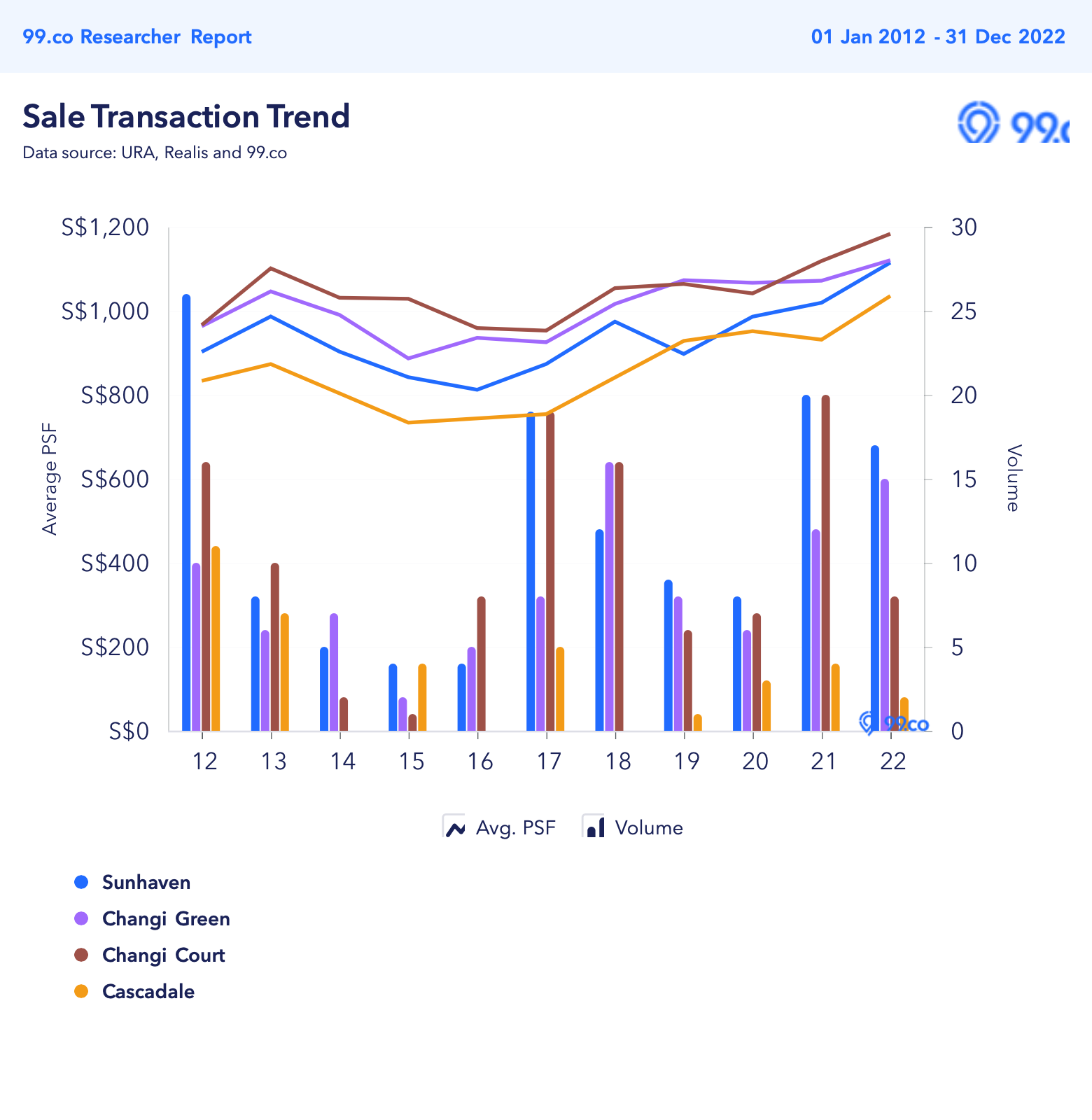 99.co sale trend for Sunhaven, Changi Green, Changi Court and Cascadale, 2012 to 2022