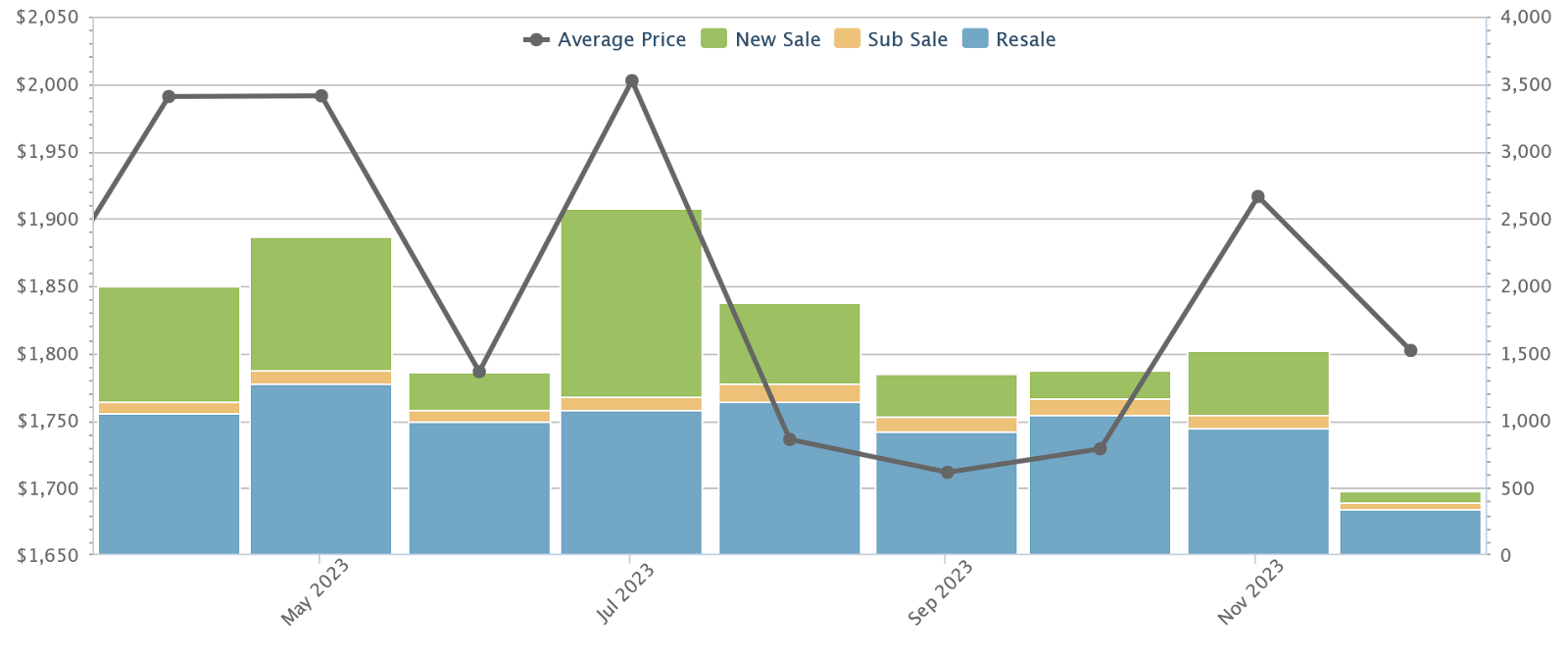 Private home average price and sales by type, April to December 2023, after cooling measures