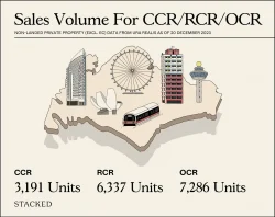 Sales Volume For CCR RCR OCR 2023