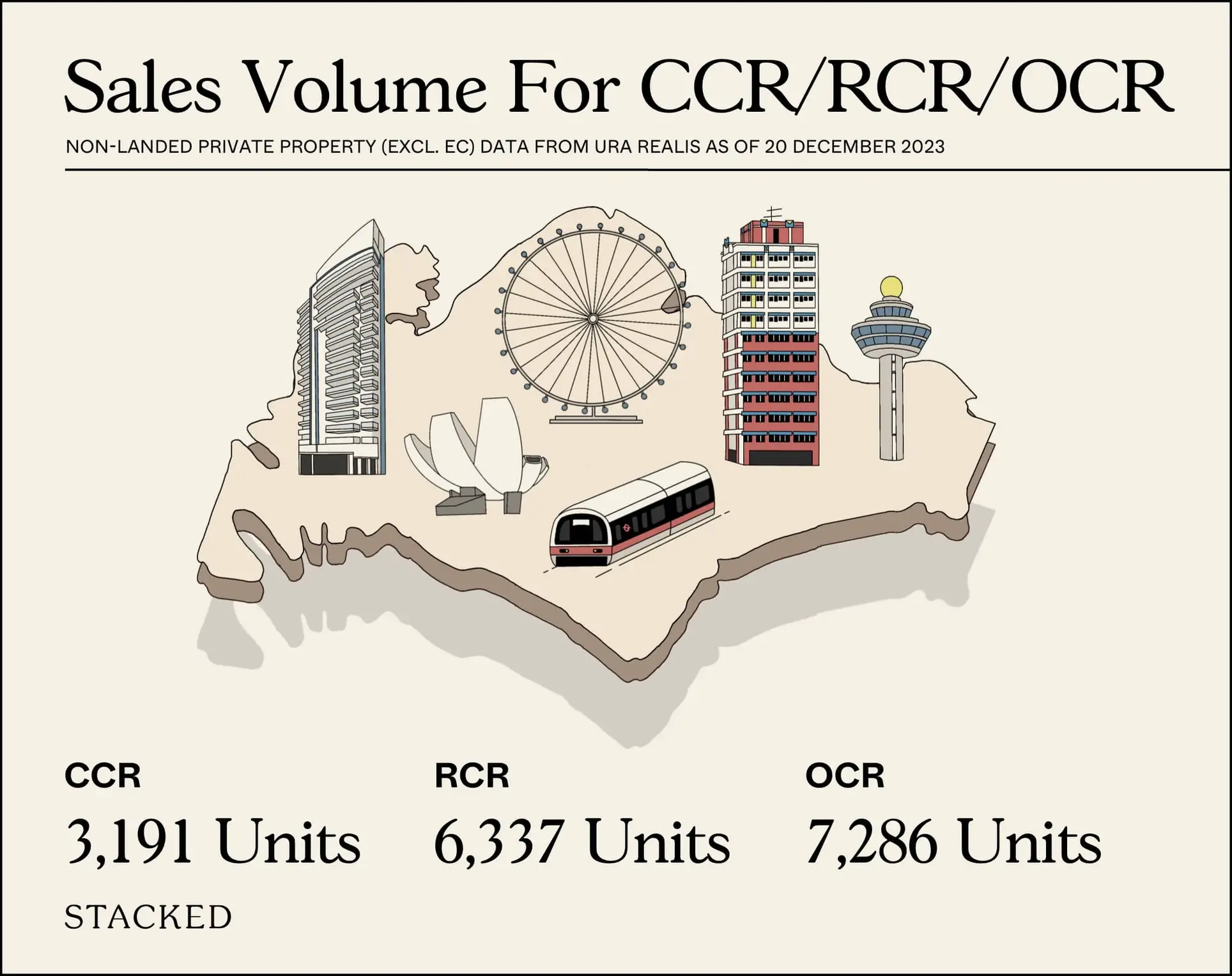 Sales Volume For CCR RCR OCR 2023