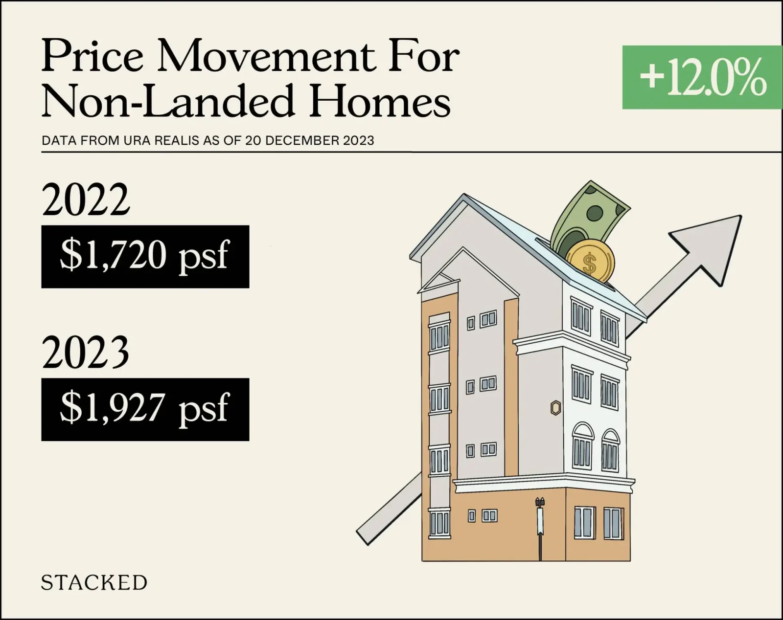Price Movement For Non Landed Homes 2023