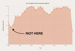 best time to buy singapore property