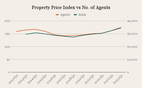 Property Price Index vs No. of Agents