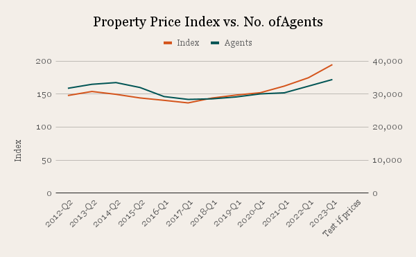 Property Price Index vs. No. ofAgents
