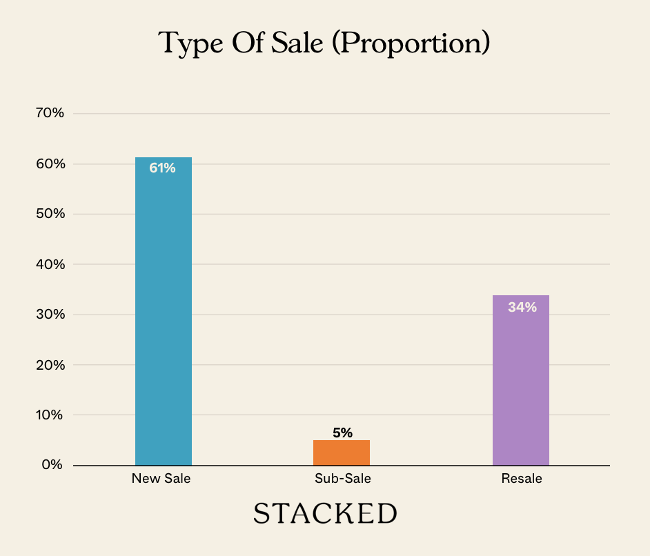 Type Of Sale Proportion NEWSLETTER 3