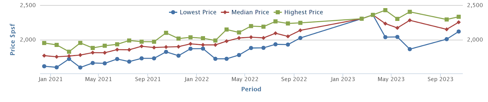 Ki Residences sale prices from launch in 2021 to 2023