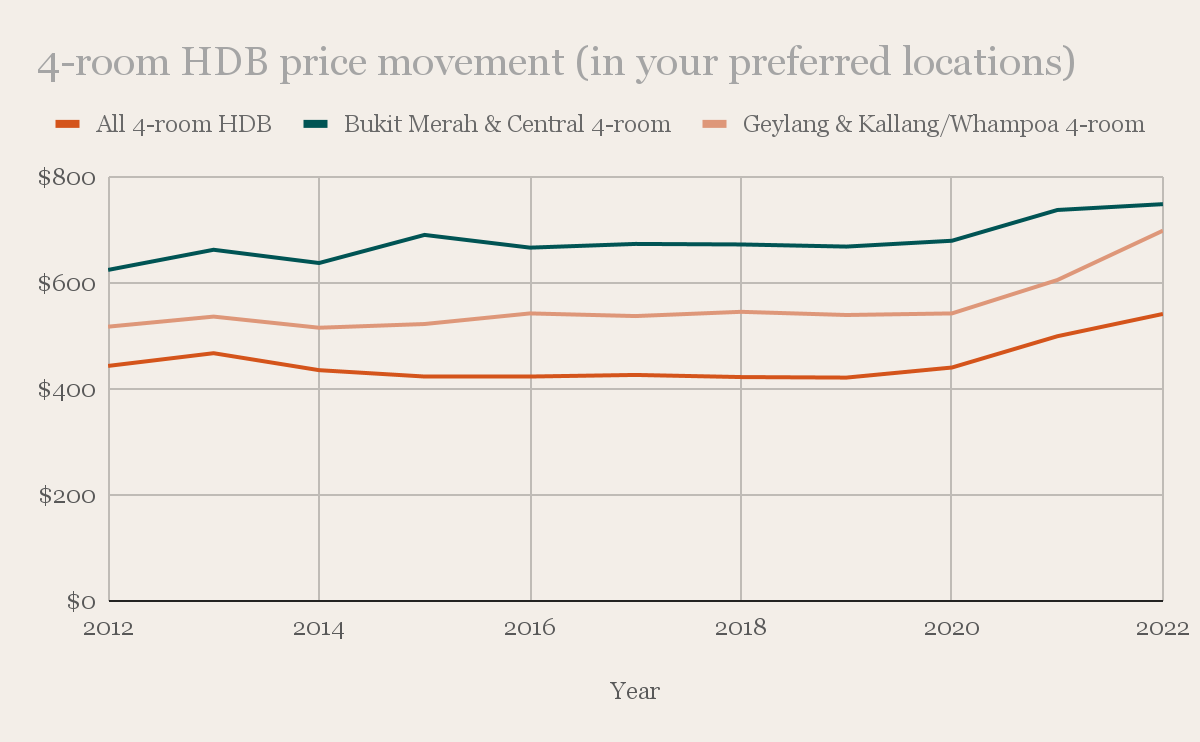 4-room HDB resale price per square foot in Bukit Merah and Central, and Geylang and Kallang/Whampoa, 2012 to 2022