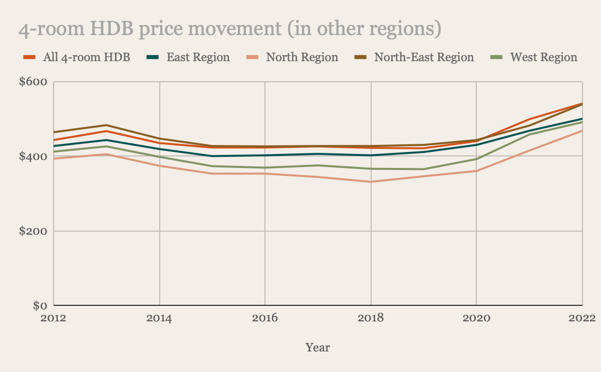 4-room HDB resale price per square foot by region, 2012 to 2022
