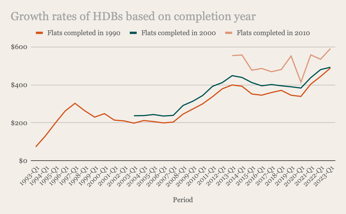 HDB resale price per square foot for flats completed in 1990, 2000 and 2010