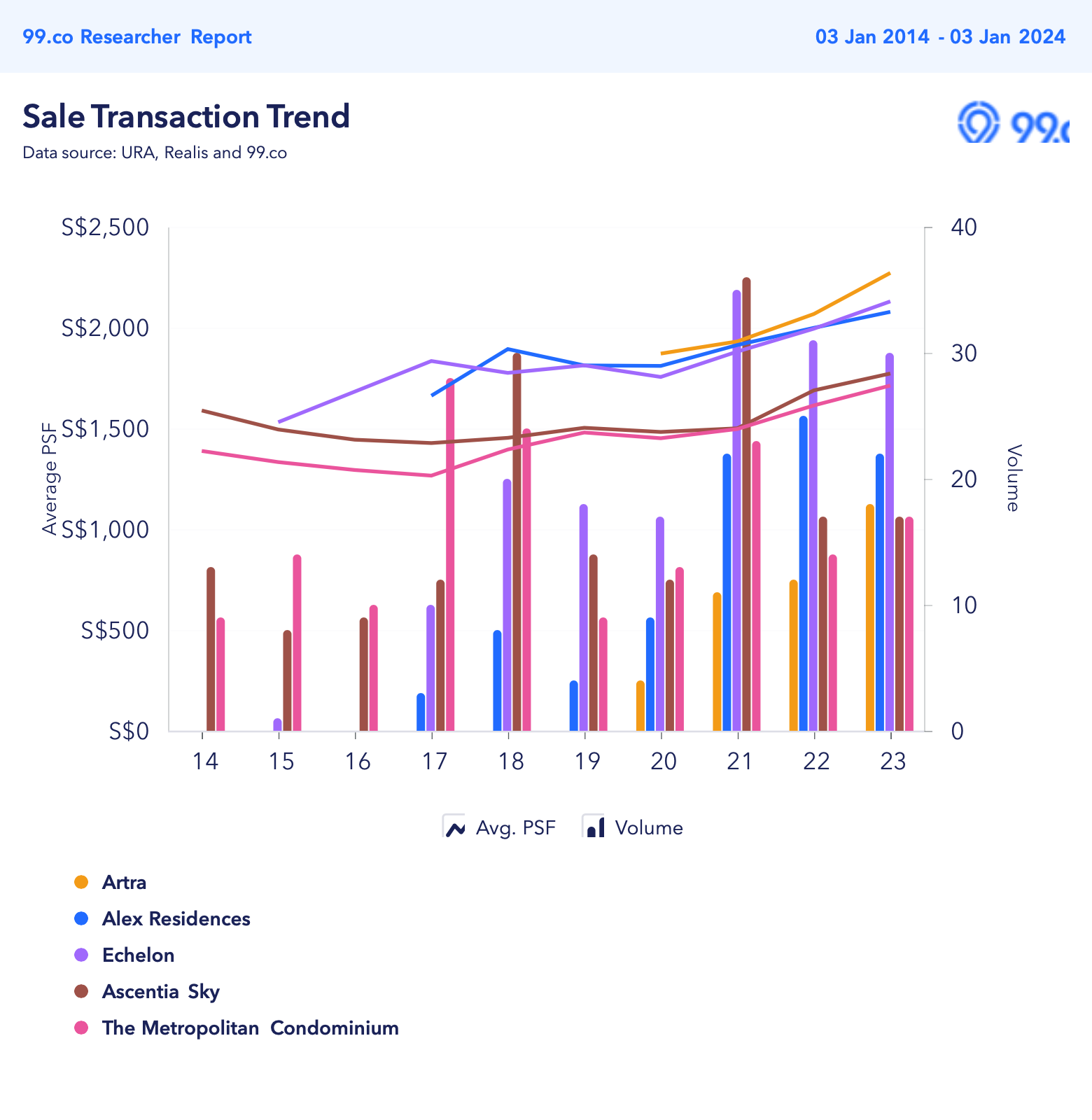 99.co sale trend for Artra, Alex Residences, Echelon, Ascentia Sky and The Metropolitan near Redhill