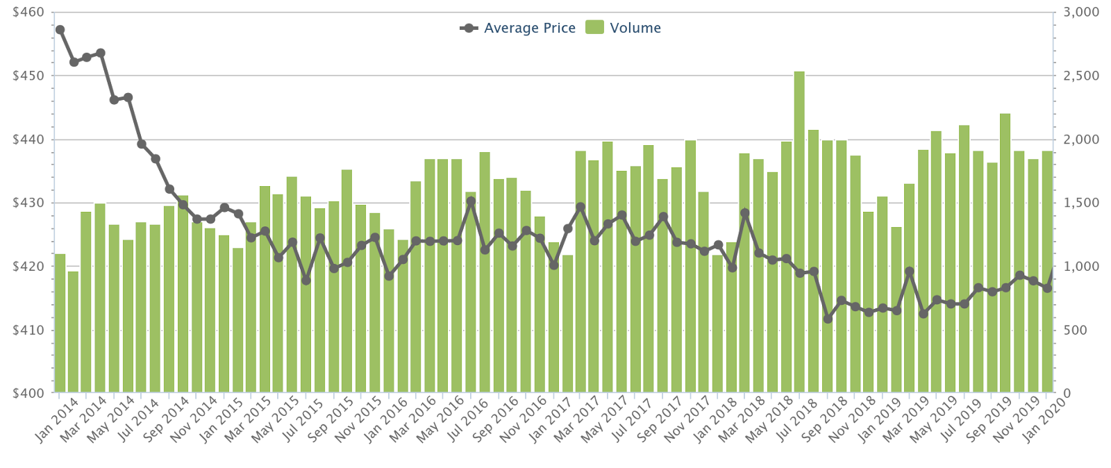 HDB resale market average price per square foot and monthly volume, 2014 to 2020