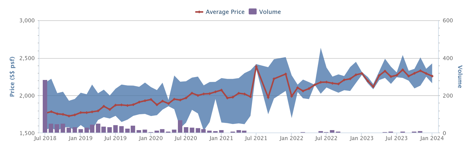 Stirling Residences price history and volume, 2018 to 2024