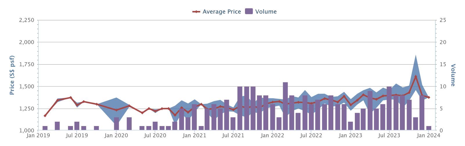 Kingsford Waterbay price history and volume, 2019 to 2024