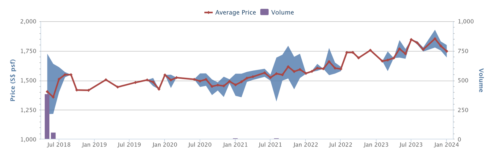 Twin VEW price history and volume, 2018 to 2024