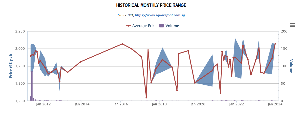 The Foresta @ Mount Faber historical monthly price range, with sharp swings from few transactions