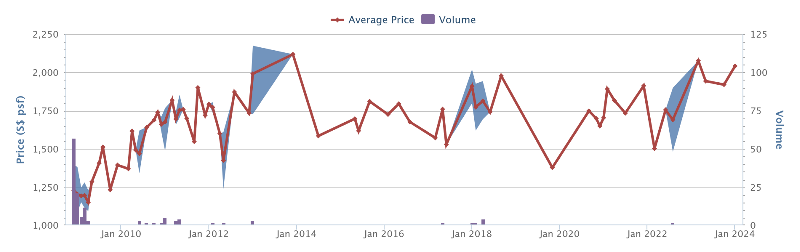 Newton Edge price history and volume, 2009 to 2024