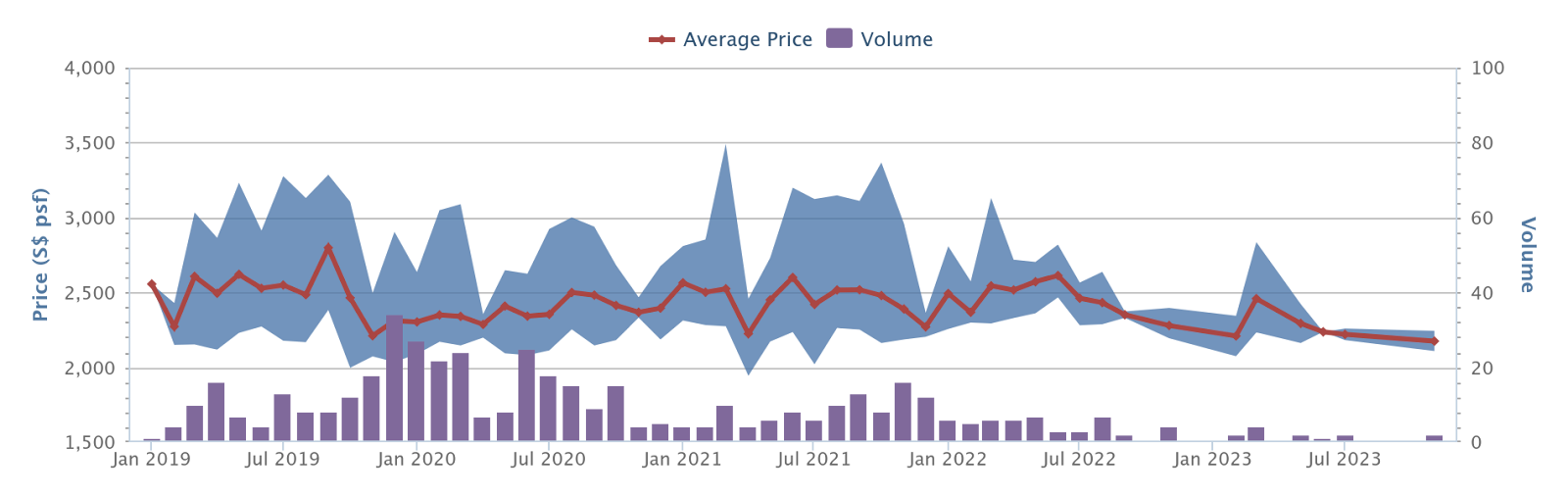 Marina One Residences price history and volume, 2019 to 2023