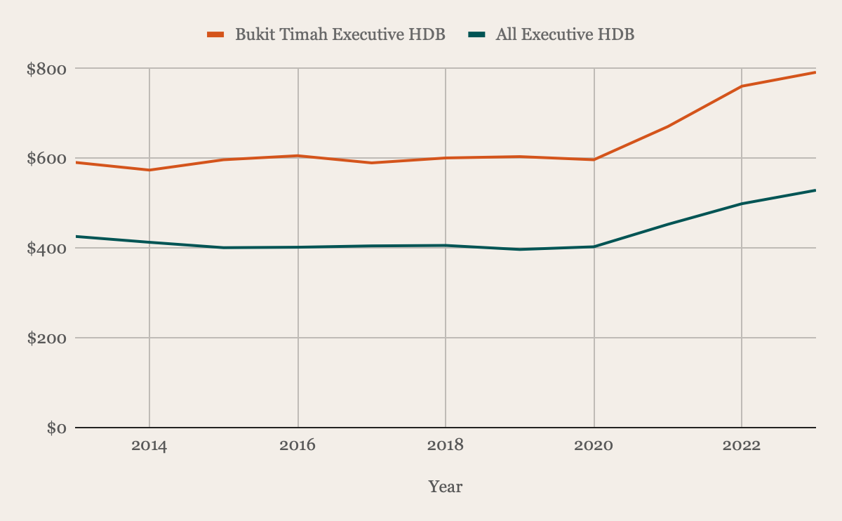 Chart Bukit Timah executive HDB flats against all executive flats, average price per square foot, 2013 to 2023
