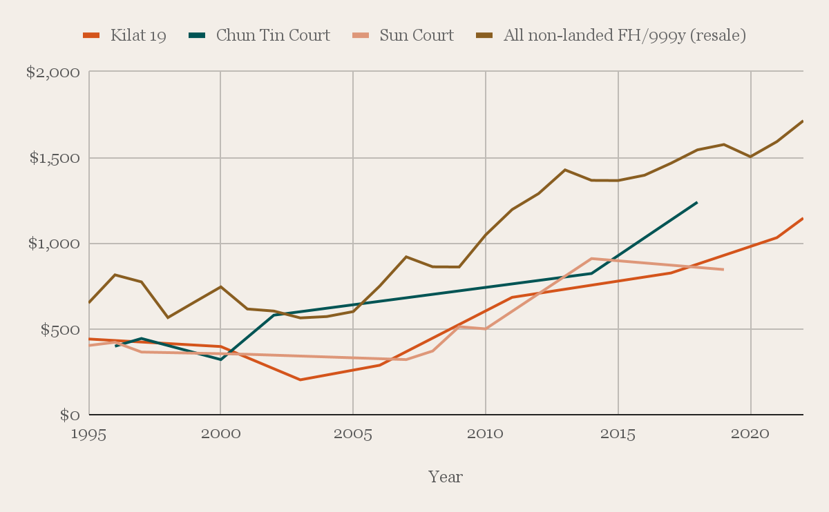 Chart Kilat 19, Chun Tin Court and Sun Court against all freehold non-landed resale, price per square foot since 1995