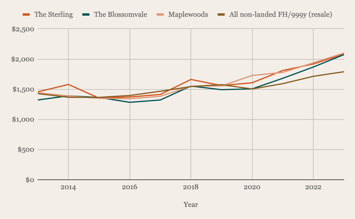 Chart The Sterling, The Blossomvale and Maplewoods against all freehold non-landed resale, price per square foot, 2013 to 2023