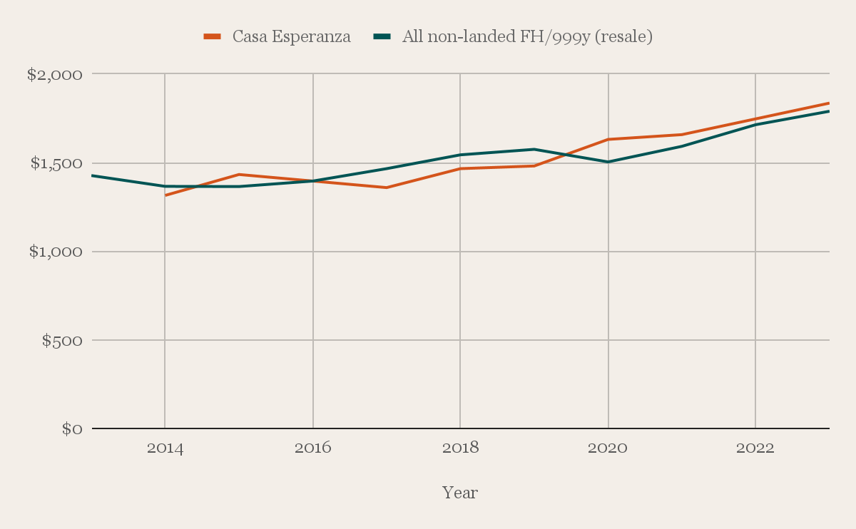 Chart Casa Esperanza against all freehold non-landed resale, price per square foot, 2013 to 2023