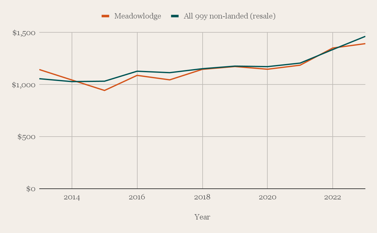 Chart Meadowlodge against all 99-year non-landed resale, price per square foot, 2013 to 2023