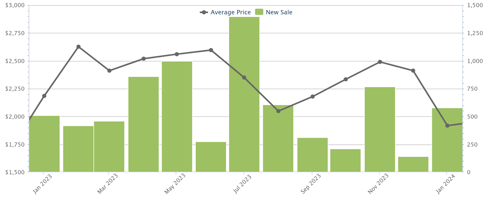 New launch condo average price and sales, January 2023 to January 2024