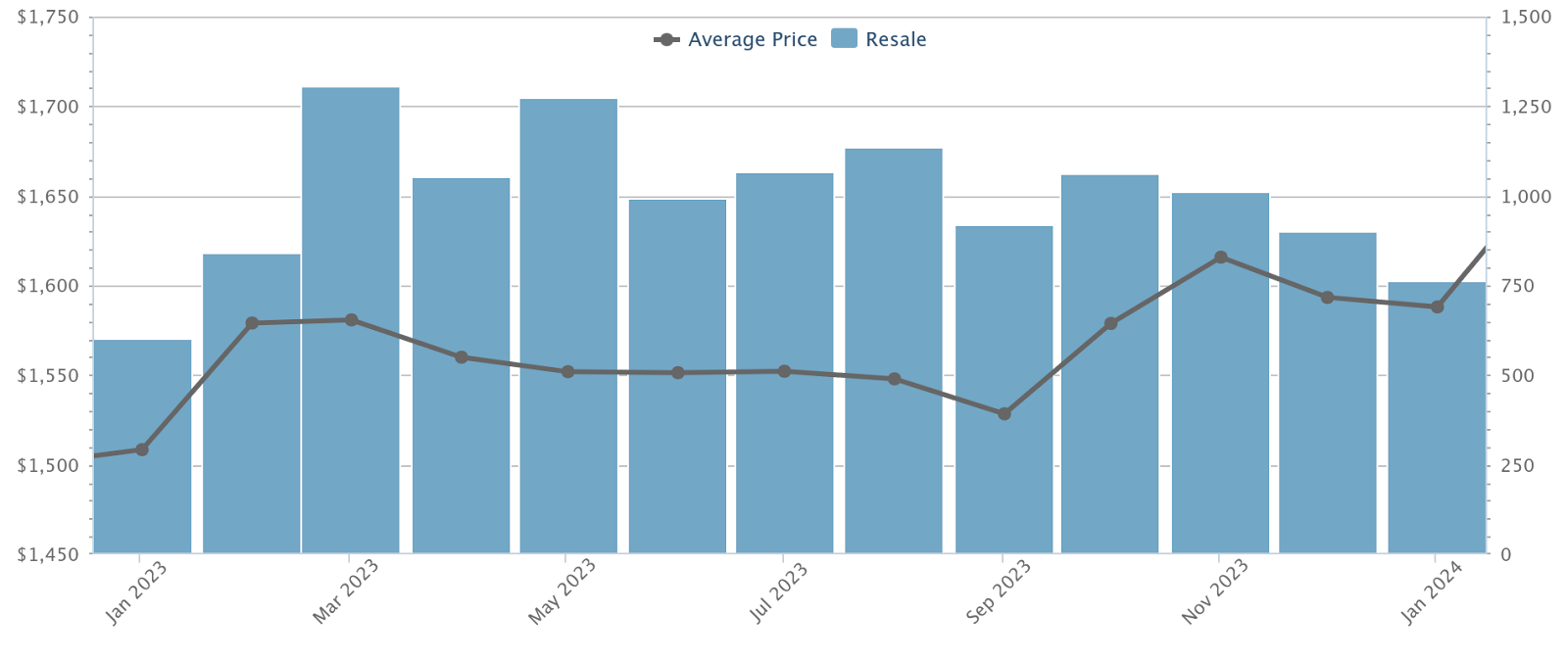 Resale condo average price and volume, January 2023 to January 2024
