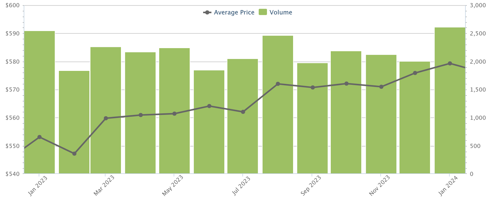HDB resale average price per square foot and volume, January 2023 to January 2024