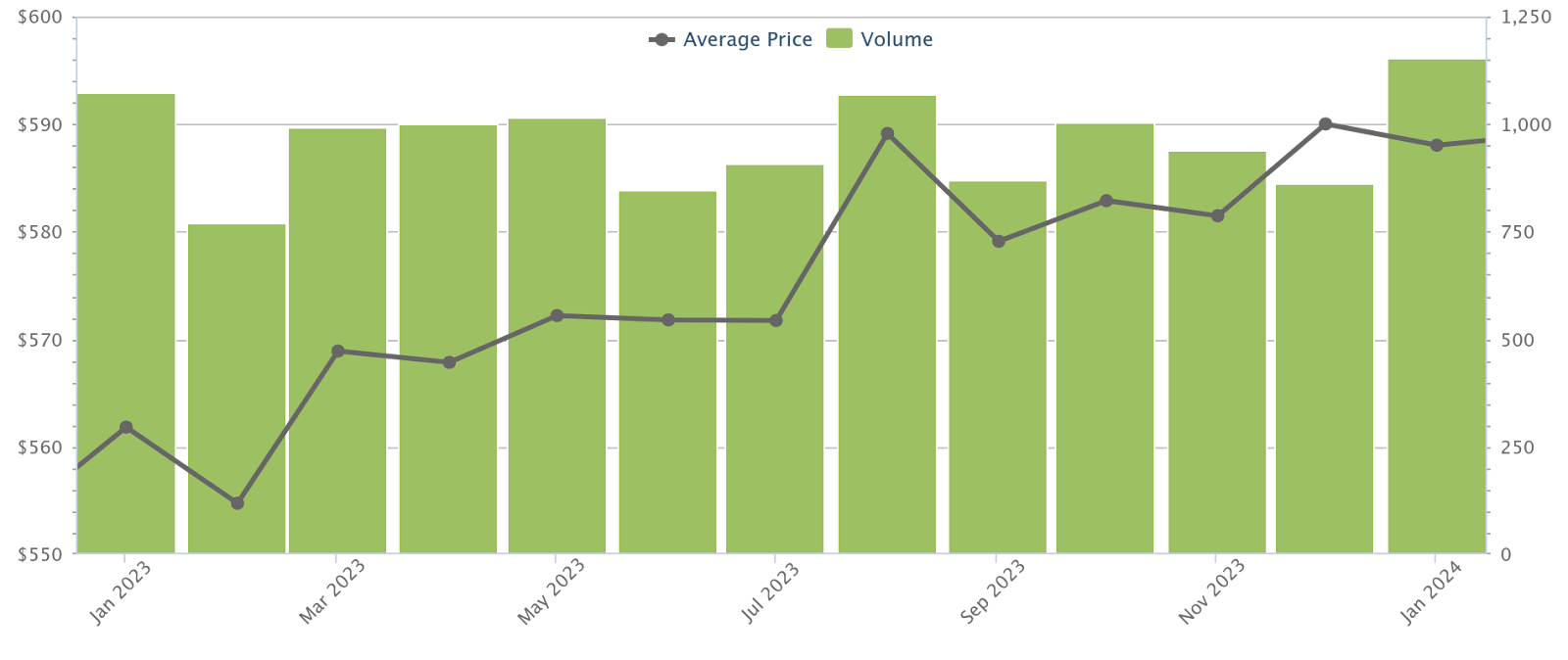 4-room HDB resale average price per square foot and volume, January 2023 to January 2024