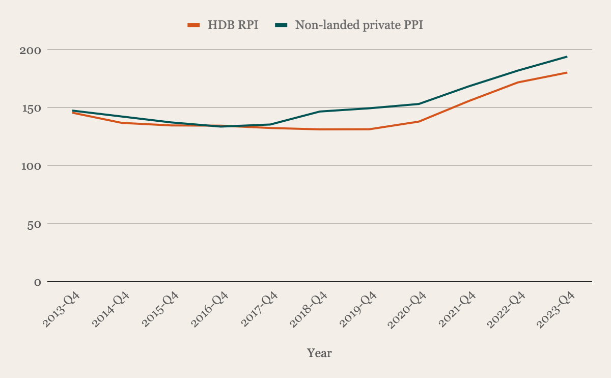 Chart HDB Resale Price Index against the non-landed private Property Price Index, 2013 to 2023