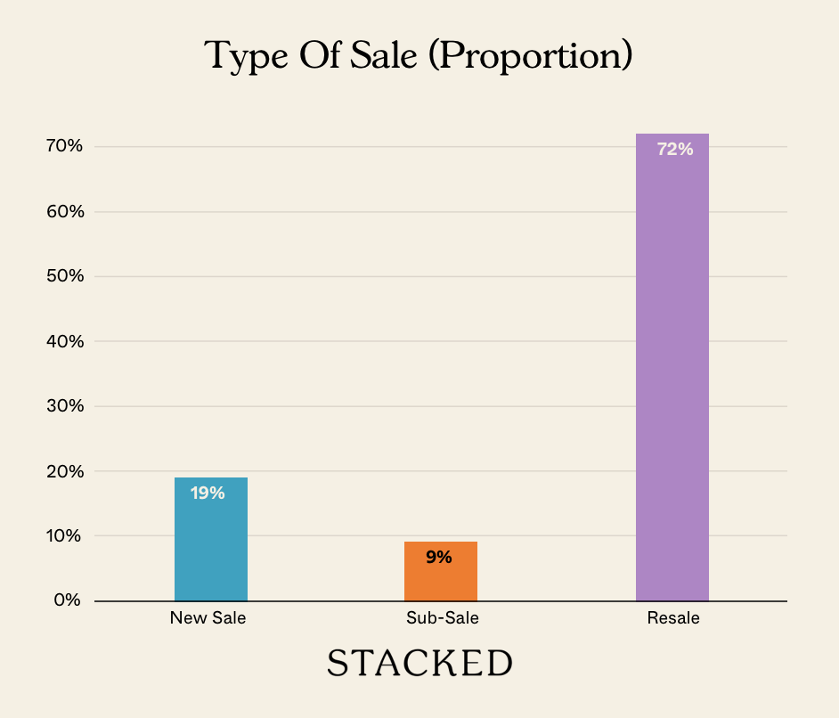Type Of Sale Proportion NEWSLETTER