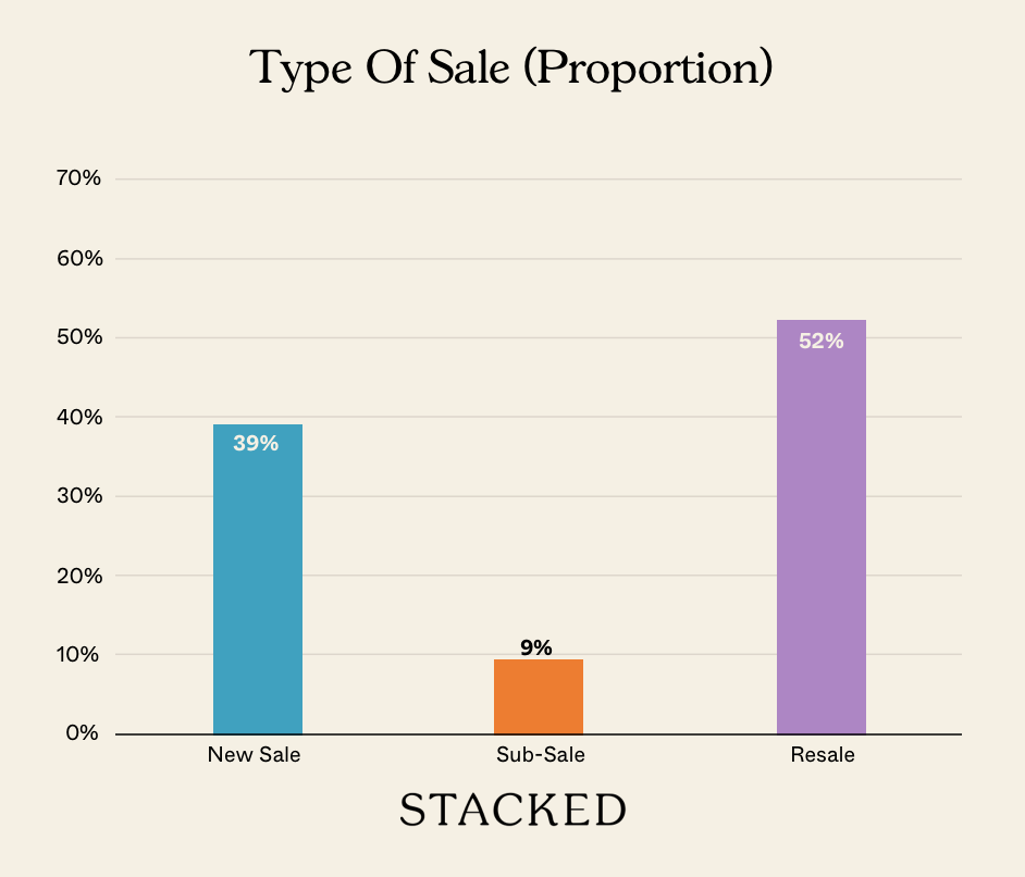 Type Of Sale Proportion NEWSLETTER 2