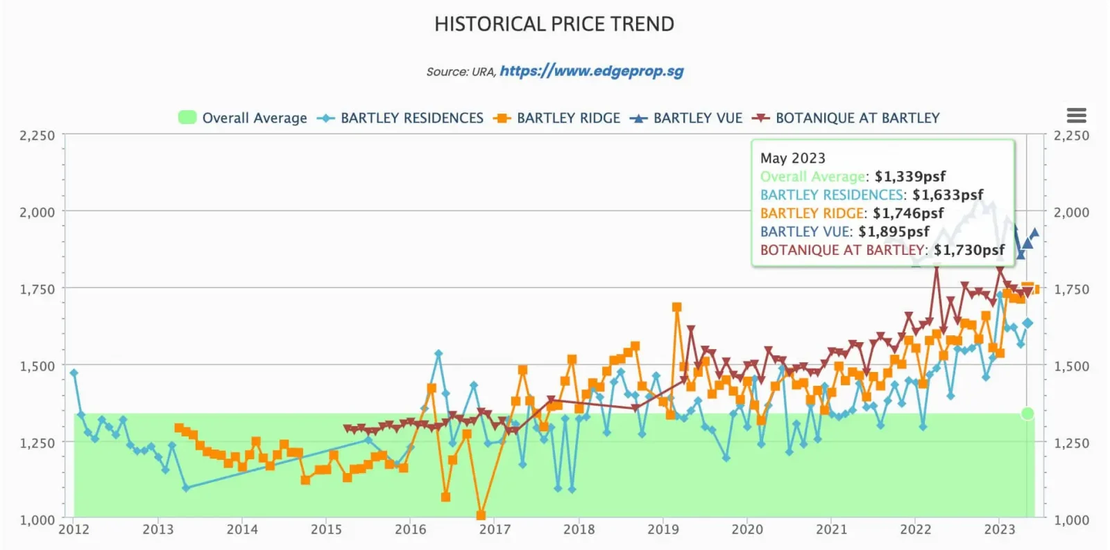 bartley residences price trend