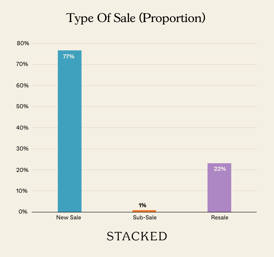 Type Of Sale Proportion NEWSLETTER 3