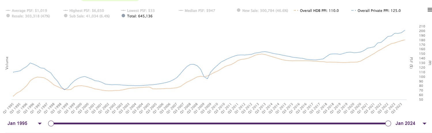 HDB Resale Price Index against the private Property Price Index, 1995 to 2024