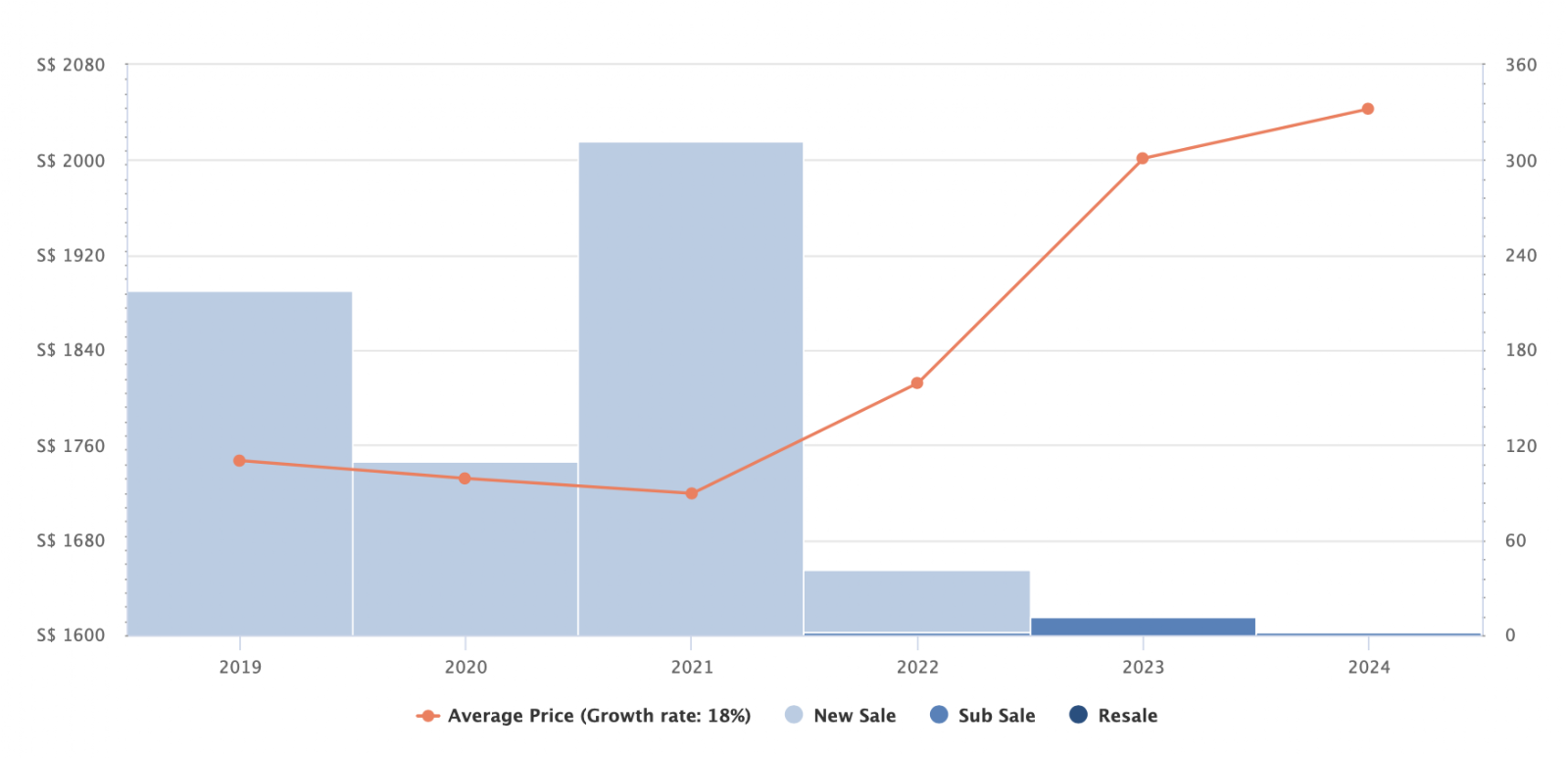 Sengkang Grand Residences transactions and average price by year, 2019 to 2024