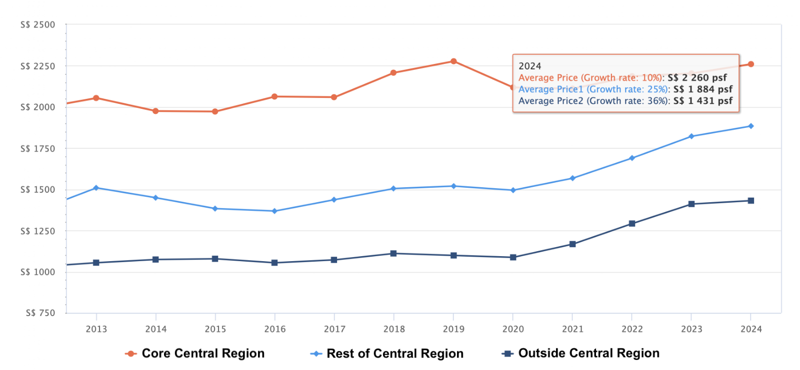 Average private home price per square foot in the Core Central, Rest of Central and Outside Central regions, 2013 to 2024
