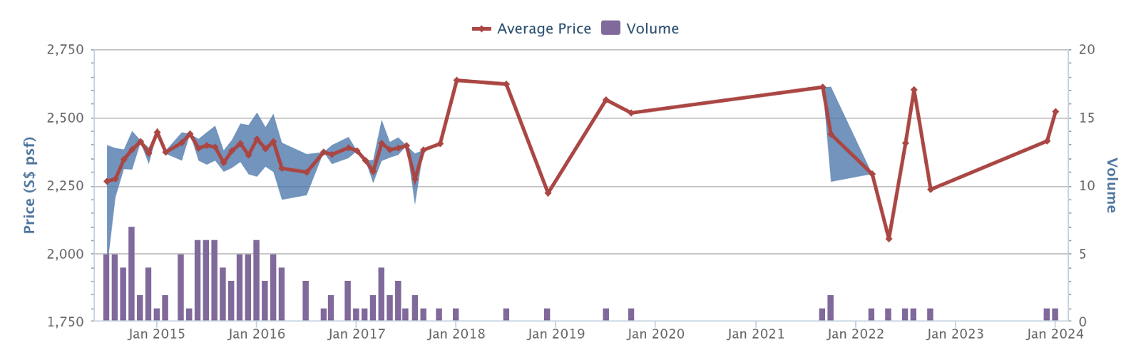 Robin Residences price history and volume, with few transactions in recent years