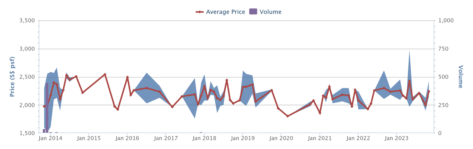 DUO Residences price history and volume, 2014 to 2023