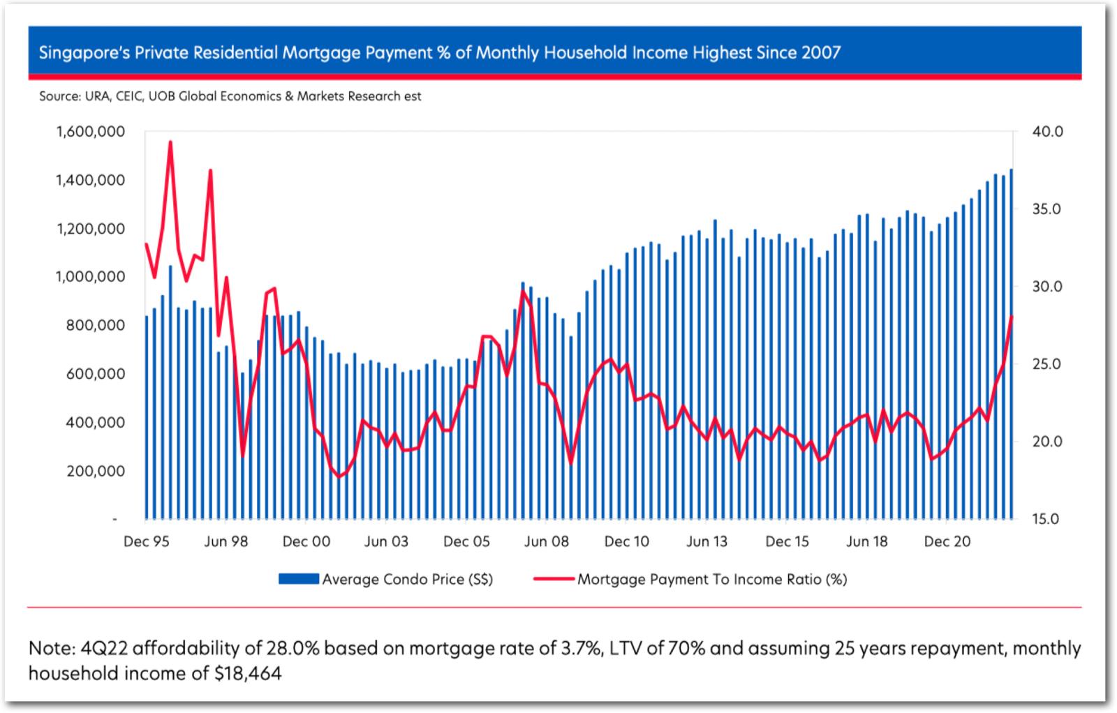 UOB chart of Singapore's private mortgage payment as a share of household income, highest since 2007