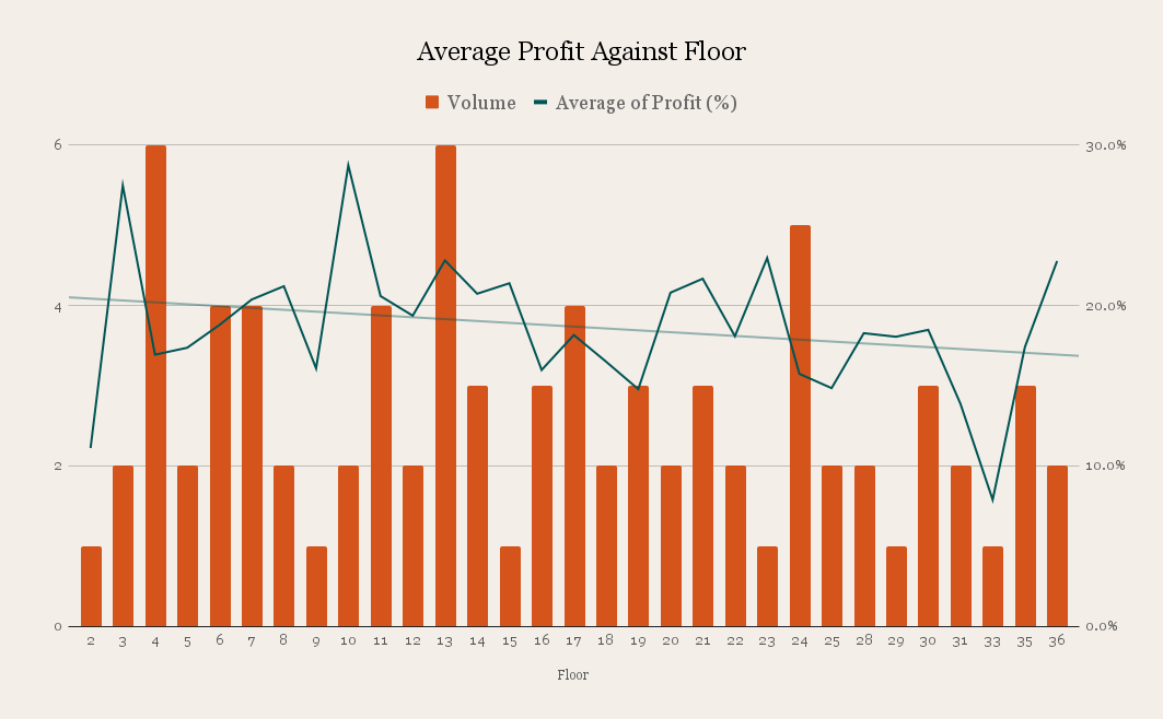 Average Profit Against Floor 1